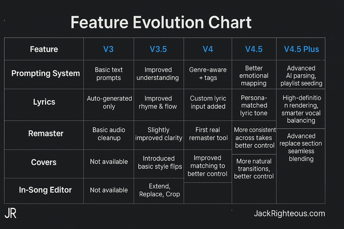 Evolution of Suno AI: V3 to V4.5 Plus Guide - Jack Righteous