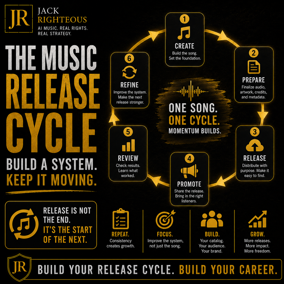 Music release cycle infographic with icons and text on a black background