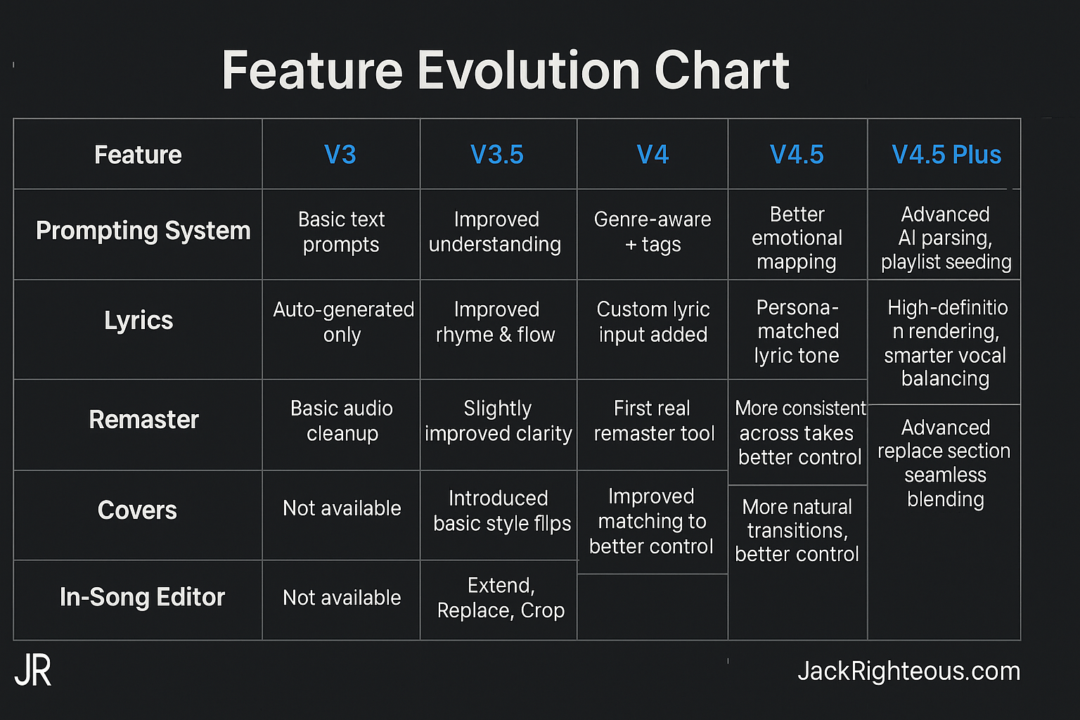 Evolution of Suno AI: V3 to V4.5 Plus Guide – Jack Righteous