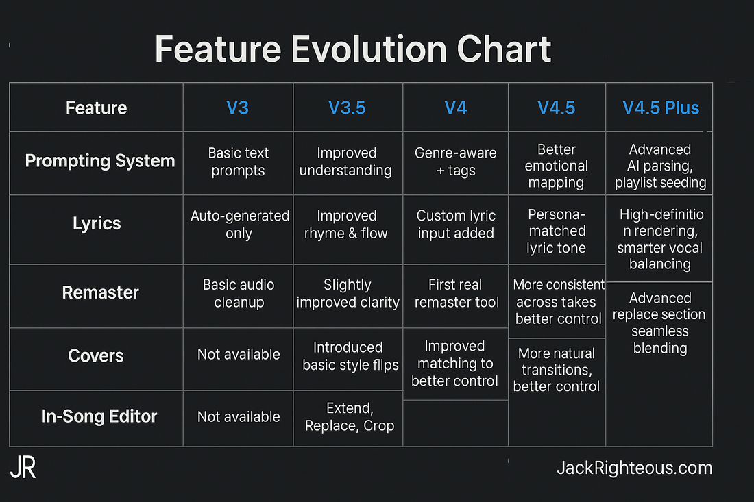 Evolution of Suno AI: V3 to V4.5 Plus Guide - Jack Righteous