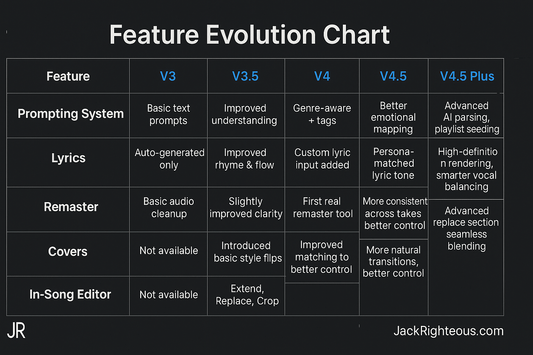 Evolution of Suno AI: V3 to V4.5 Plus Guide - Jack Righteous