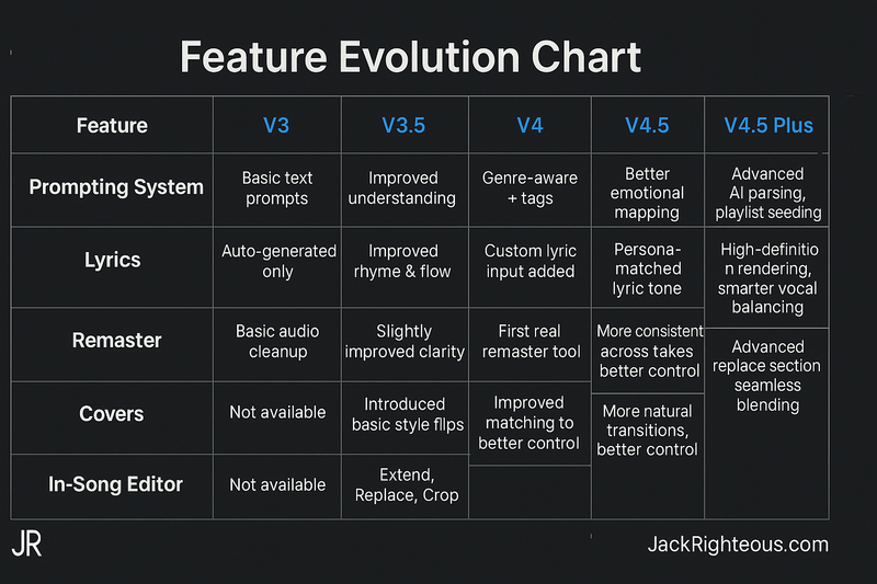 Evolution of Suno AI: V3 to V4.5 Plus Guide - Jack Righteous