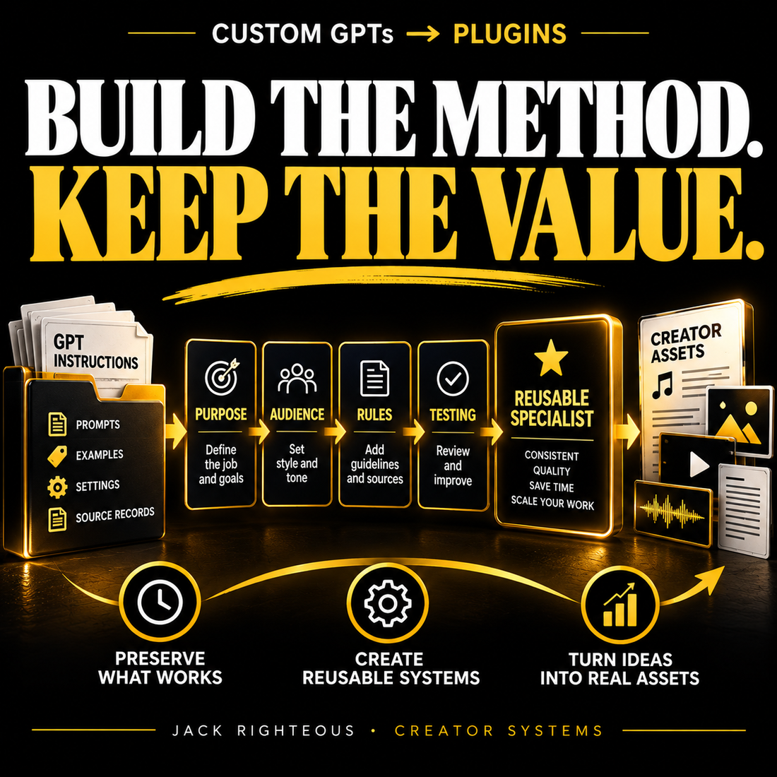 Custom GPTs to Plugins: preserve useful instructions, sources and examples; build a purpose-led reusable AI specialist and test its outputs.