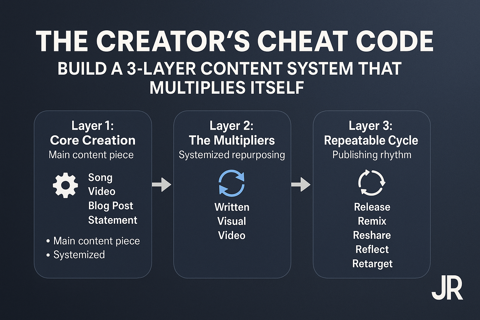 Creator System The 3-Layer AI Creator System That Sells – Jack Righteous