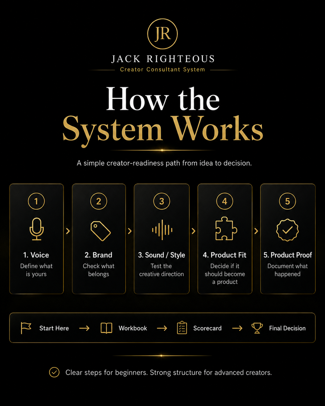 Diagram of Jack Righteous' Creator Consultant System on a black background