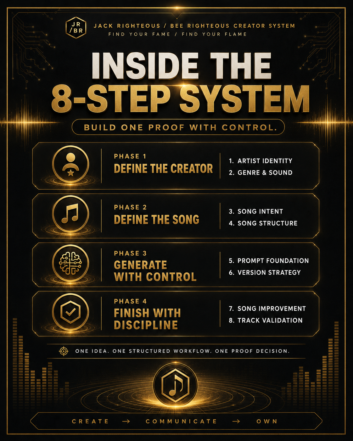 8-step system for music creation with phases and steps on a dark background