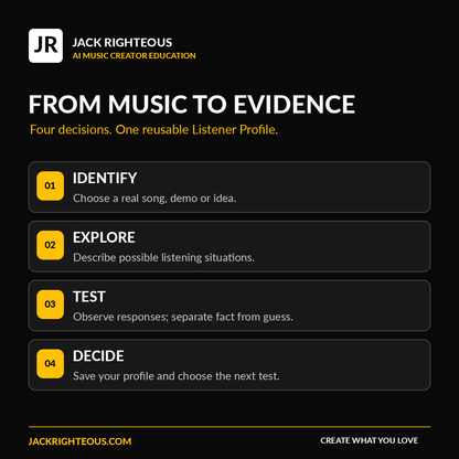 Music Audience Profiles four step process: identify music, explore listeners, test, decide.