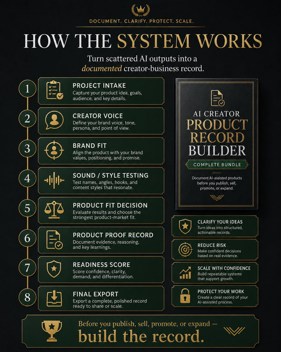 AI Creator Product Record Builder workflow for documenting a product from idea through decisions and updates