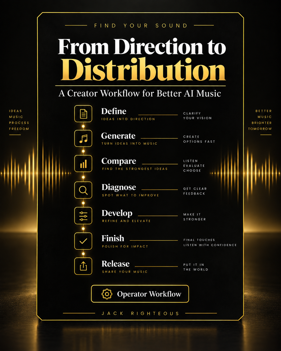 Find Your Sound AI Music Operator workflow from direction through release