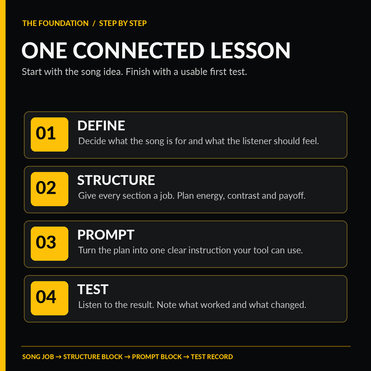 Learning sequence: define the song, plan its structure, build the prompt, run one controlled first test