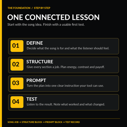 Learning sequence: define the song, plan its structure, build the prompt, run one controlled first test