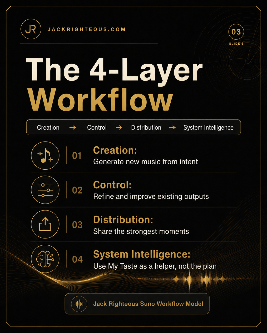 Four-layer Master the Album workflow for organizing sound, songs, sequencing and release decisions